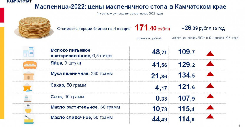 Масленица-2022: цены масленичного стола в Камчатском крае